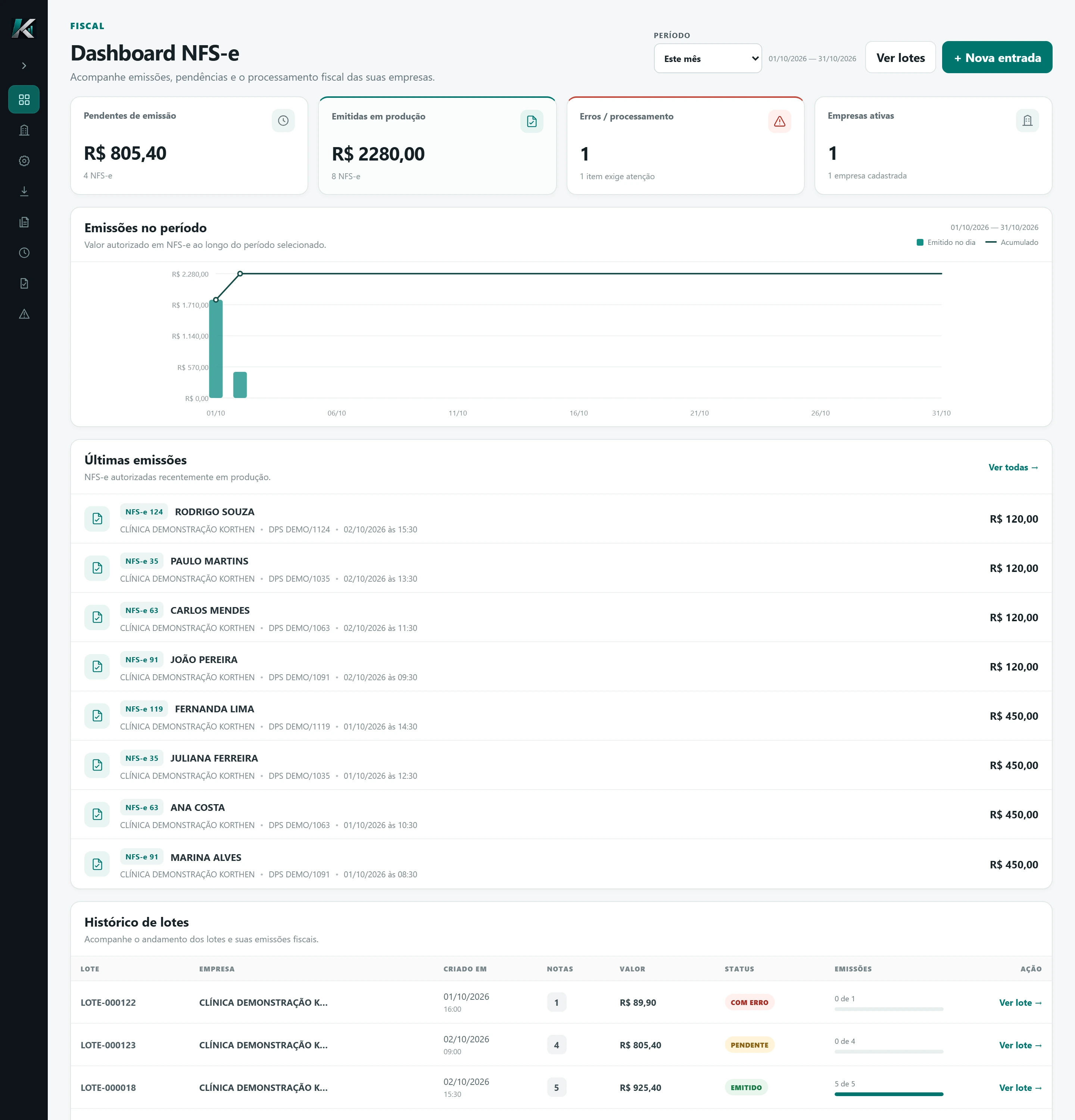 Dashboard do KORTHEN NFS-e com indicadores, gráfico e últimas emissões demonstrativas